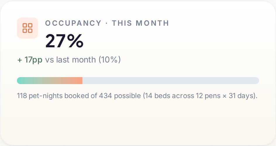 Petboard occupancy insight — 27% this month, up 17 points
